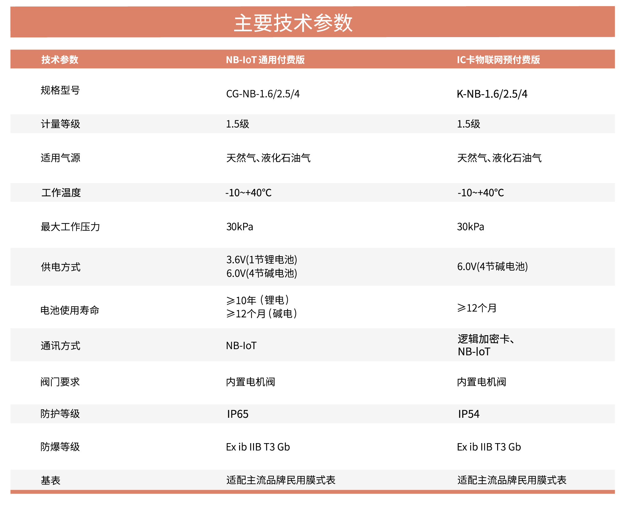 1.民用物聯網膜式燃氣表.png
